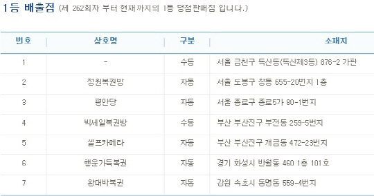 로또 743회 당첨번호 ‘15, 19, 21, 34, 41, 44, 보너스 번호 10’…1등 26억864만 원