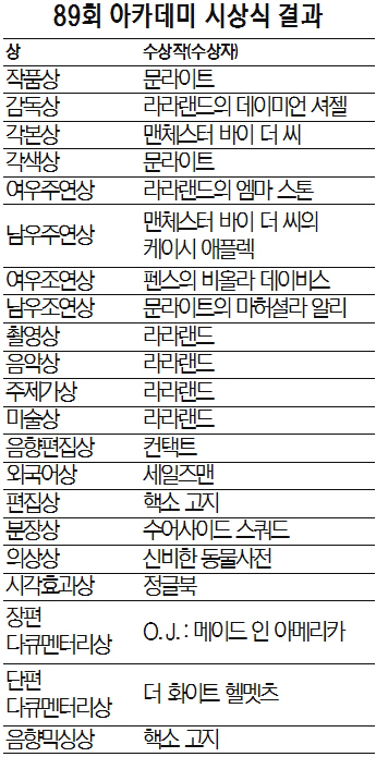 [89회 아카데미] '백인들의 잔치' 편견 깬 파격…'다양성'의 가치를 찾다