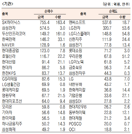 [표]유가증권 기관·외국인·개인 순매수·도 상위종목(2월 27일-최종치)