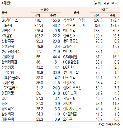 [표]유가증권 기관·외국인·개인 순매수·도 상위종목(2월 27일-최종치)