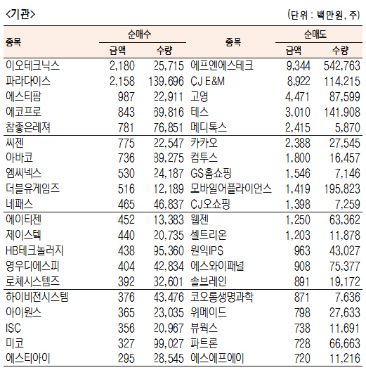 [표]코스닥 기관·외국인·개인 순매수·도 상위종목(2월 27일-최종치)