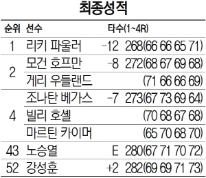 파울러, 신들린 퍼트…역전패 트라우마 날렸다