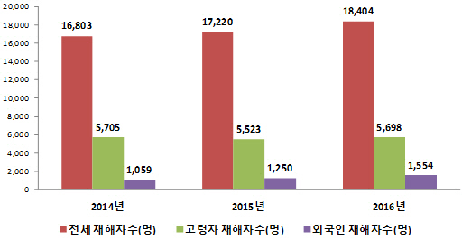 전국 건설공사장 고령 및 외국인 근로자 재해현황. /자료=근로복지공단