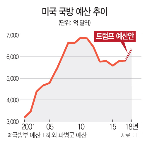 국방비 확 늘린 트럼프 '힘을 통한 평화' 시동