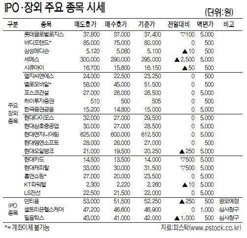 [표]IPO·장외 주요 종목 시세(2월 28일)