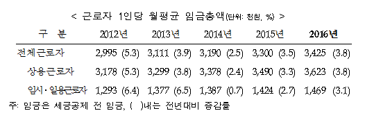 ‘더 벌어진 임금격차’ 상용·임시직 월평균 215만원 차이…사상 최고