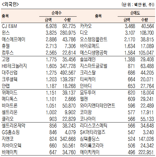 [표]코스닥 기관·외국인·개인 순매수·도 상위종목(3월 2일)