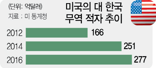 [G2 무차별 때리기에 동네북 된 한국] 美는 'FTA 재협상' 포문