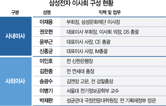 [가보지 않은 길 가는 삼성] 계열사 협업구조 조율·이사회 전문성 강화...'숙제 수두룩'