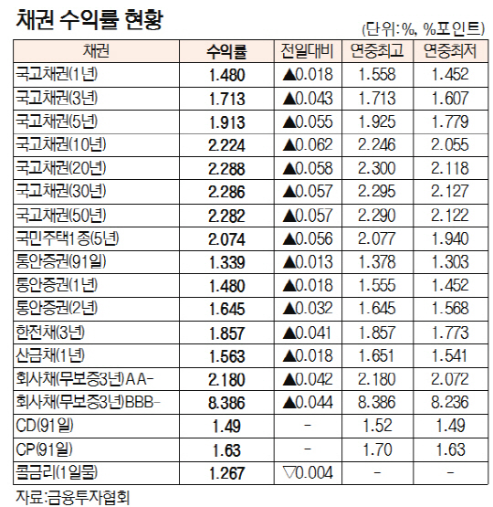 [표]채권 수익률 현황(3월 2일)