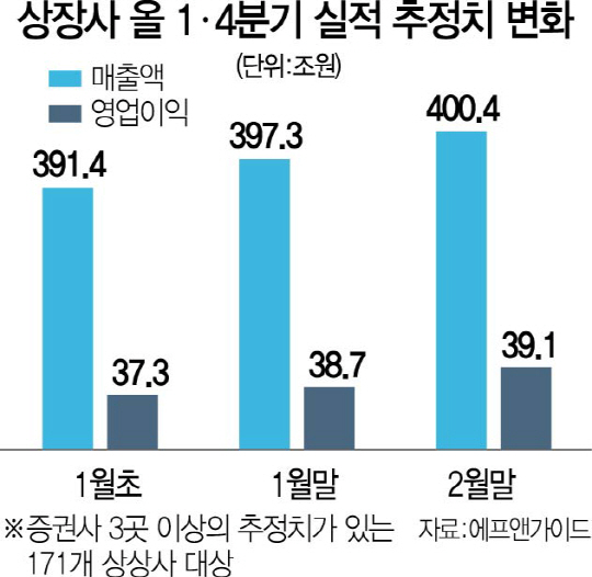 다우 2만1,000 넘어서자 코스피도 2,100 다시 돌파...이달 美 금리인상땐 상승세 힘 받을듯