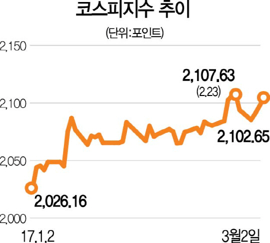 다우 2만1,000 넘어서자 코스피도 2,100 다시 돌파...이달 美 금리인상땐 상승세 힘 받을듯