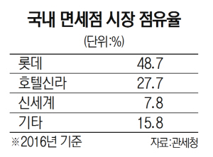 0315A17 국내 면세점 시장 점유율