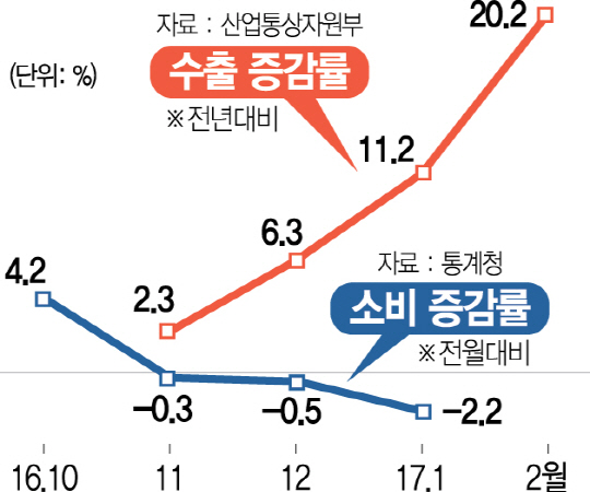 반도체發 '경기착시'