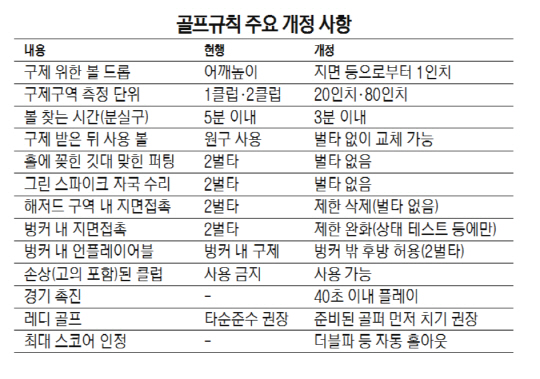 0315A2 골프규칙 주요 개정 사항