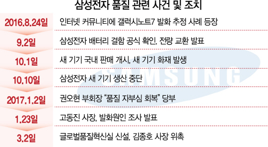 [가보지 않은 길 가는 삼성] '갤노트7사태 더 이상 없다' '글로벌품질혁신실' 출범