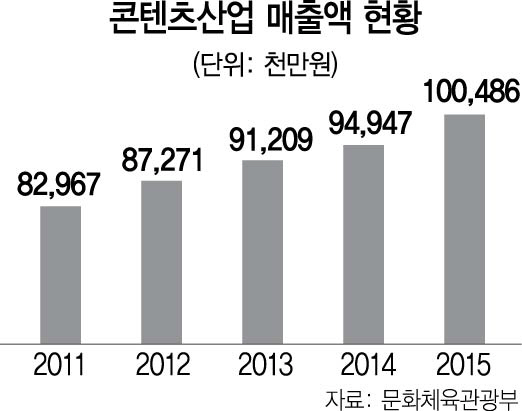 콘텐츠산업 매출 100조 시대