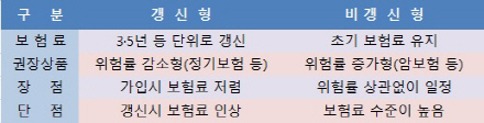 갱신형 vs 비갱신형