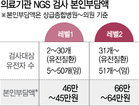 암·유전질환 유전자-치료제 궁합 맞나 'NGS 검사' 해볼까