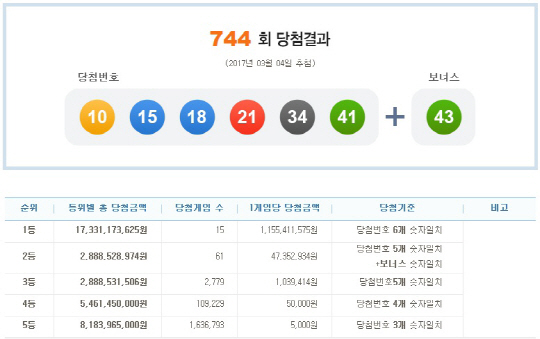 로또 744회 1등 당첨번호 ‘10, 15, 18, 21, 34, 41’…보너스 번호 ‘43’