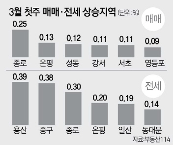 [주간 아파트 시세] 서울 재건축 0.14%↑…7주 연속 상승세