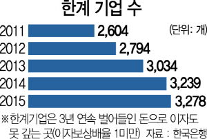 061502 한계 기업 수