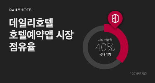 데일리호텔, 호텔부문 판매액 1천억 돌파…'점유율 40%'