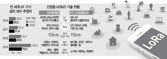 이통사 'IoT 대전' 산업용 IOT서 승부 갈린다