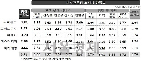 피자 전문점 소비자 만족도 조사 결과/연합뉴스