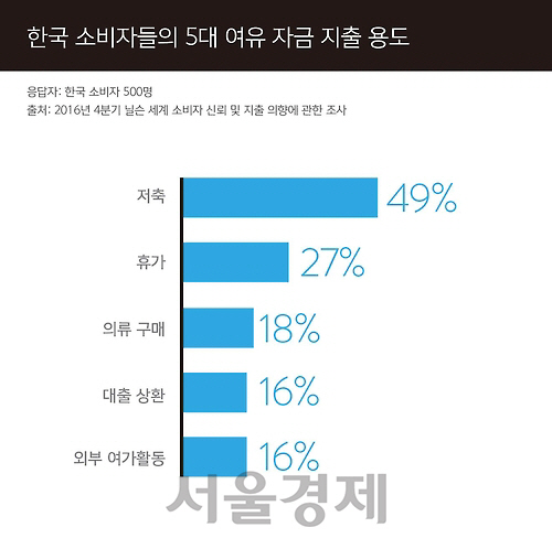 한국 소비자의 여유자금 지출 용도. /연합뉴스