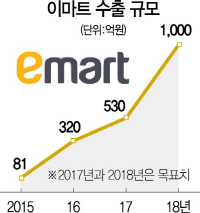 '내년까지 해외매출 1,000억으로...' 정용진의 이마트 수출 新세계 연다