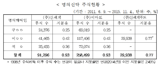 공정委, '이명희' 차명주식 허위공시 신세계에 과태료 5,800만원 부과