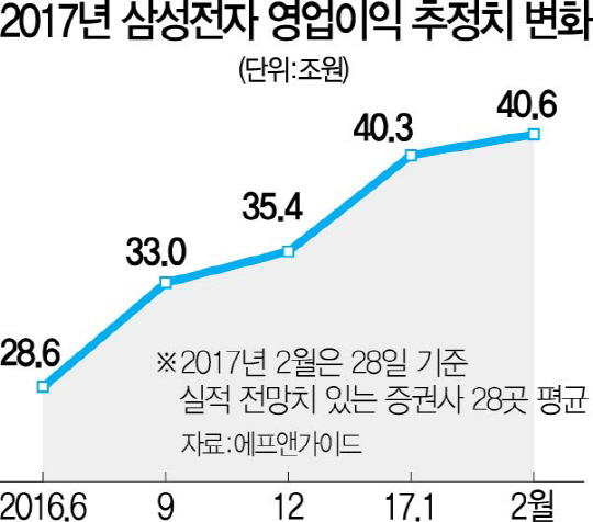 삼성전자 200만원 돌파…실적전망 밝고 '이사회 중심경영' 호평