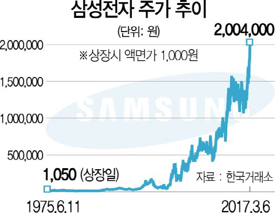 삼성전자 200만원 돌파…실적전망 밝고 '이사회 중심경영' 호평