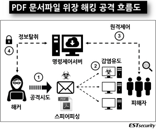 국방·언론·기업 분야 등의 관계자 실명이 포함된 악성 이메일이 유포되고 있어 주의가 요구된다./사진제공=이스트시큐리티