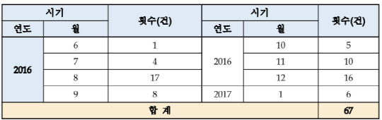 '탄핵 정국에도 국회의원은 해외 출장'