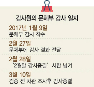 [단독] 2월 말 데드라인 넘긴 '문체부 감사' 기간 연장
