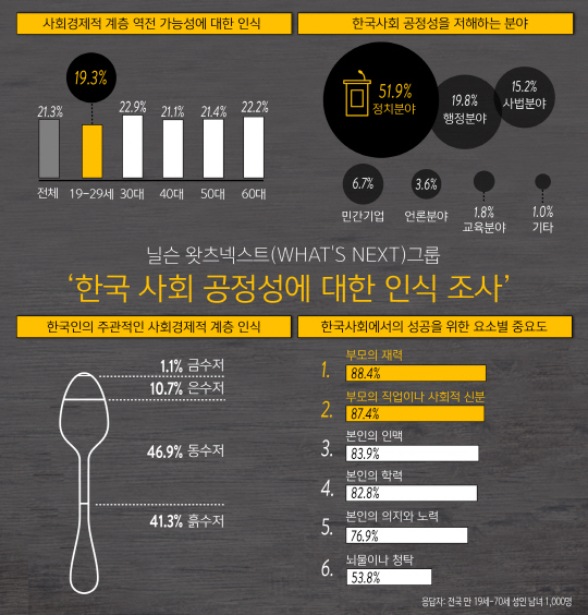 한국사회 공정성 인식 조사./출처=닐슨코리아 홈페이지