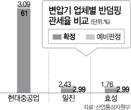 美, 현대重 변압기에도 '관세폭탄'