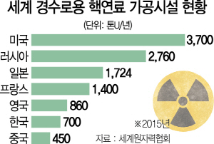 1015A01 세계 경수로용 핵연료 가공시설 현황