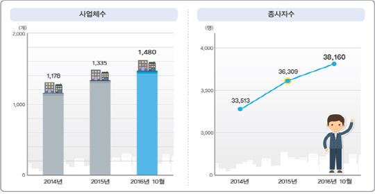 부산·진해경제자유구역 내 사업체수와 종사자수 추이