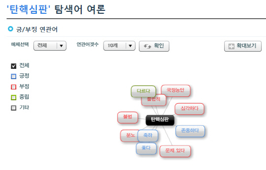 온라인 소셜메트리스 사이트 ‘탄핵심판’ 검색 결과