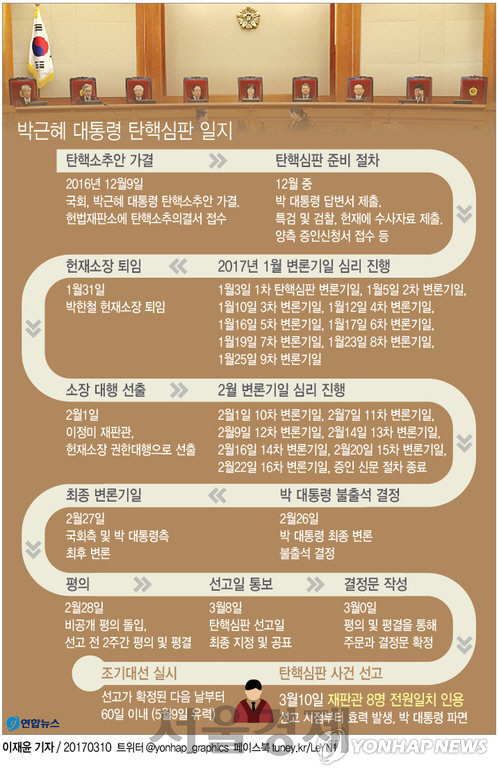 헌재의 박 전 대통령 탄핵 심판 일지 /연합뉴스