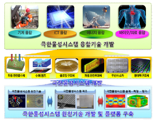 만능형 메타물질 연구 과정과 목표. /제공=박남규 교수