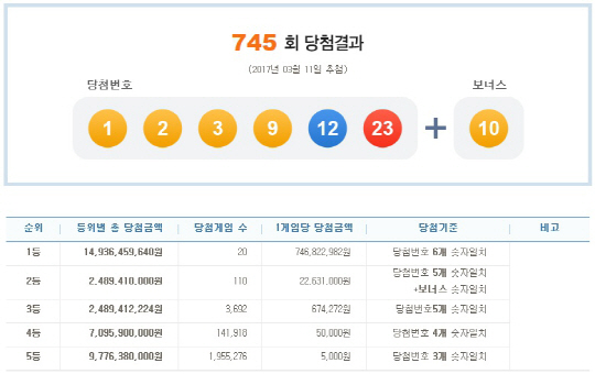 로또 754회 1등 당첨번호 ‘1, 2, 3, 9, 12, 23’…보너스 번호 ‘10’