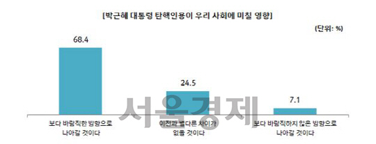 [탄핵 후 긴급 여론조사]'대한민국은 업그레이드중'...국민은 탄핵 넘어 희망을 봤다