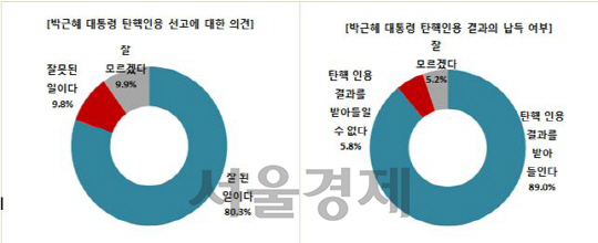 [탄핵 후 긴급 여론조사]'대한민국은 업그레이드중'...국민은 탄핵 넘어 희망을 봤다