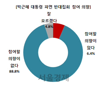 [탄핵 후 긴급 여론조사]'대한민국은 업그레이드중'...국민은 탄핵 넘어 희망을 봤다