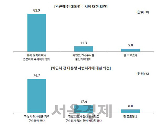 [탄핵 후 긴급 여론조사]'대한민국은 업그레이드중'...국민은 탄핵 넘어 희망을 봤다