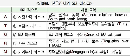 한국경제 5대 리스크 /자료=현대경제연구원 제공